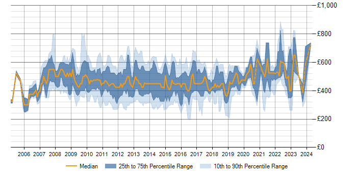 Daily rate trend for BusinessObjects Business Intelligence in England