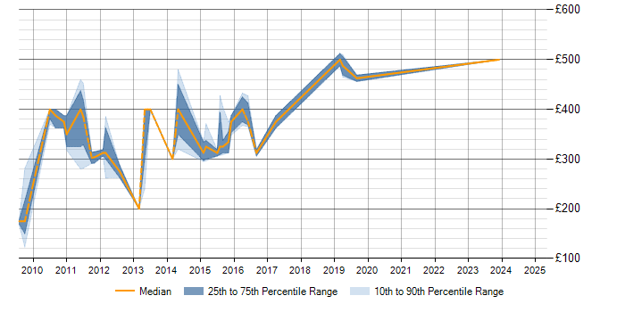 Daily rate trend for BusinessObjects XI in Buckinghamshire