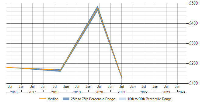 Daily rate trend for BYOD in Birmingham