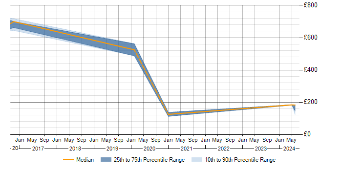 Daily rate trend for BYOD in Leeds