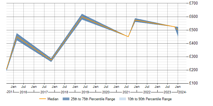 Daily rate trend for BYOD in Scotland