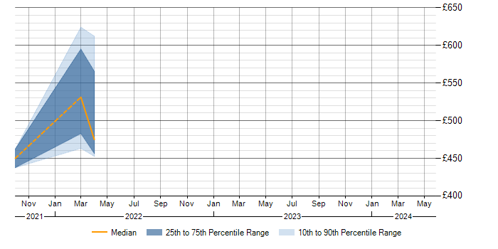 Daily rate trend for Cadence in Cheshire