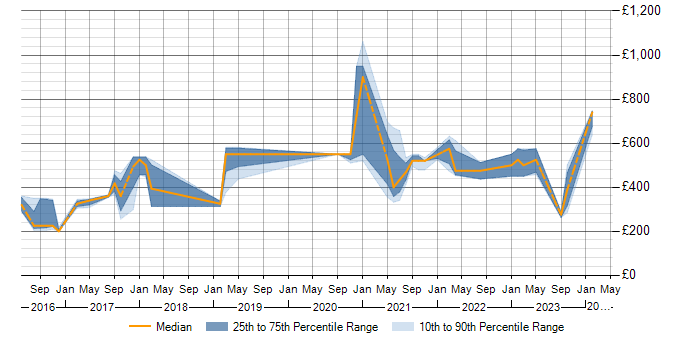 Daily rate trend for Cadence in the North of England