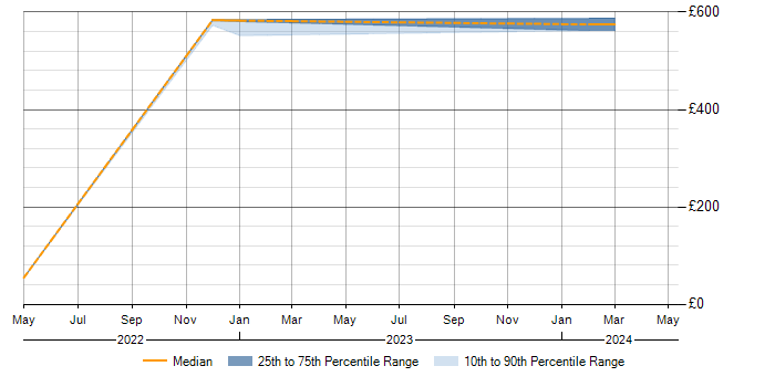 Daily rate trend for Capacity Management in Crawley