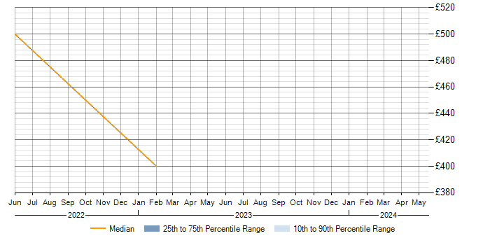 Daily rate trend for Capacity Management in York