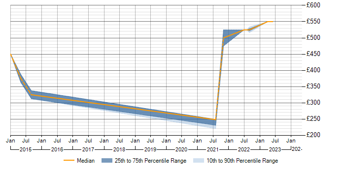 Daily rate trend for Capacity Planning in Camberley