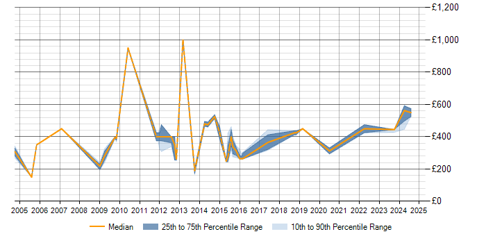 Daily rate trend for Capacity Planning in Northamptonshire