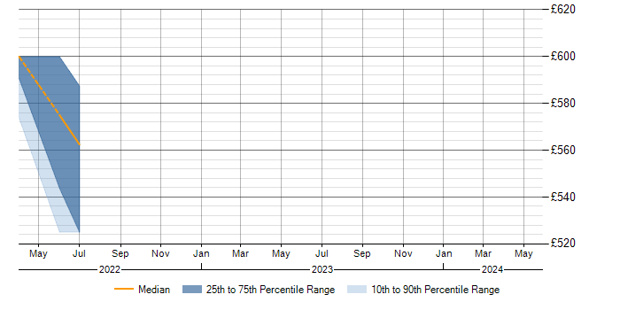 Daily rate trend for CAPM in Wiltshire