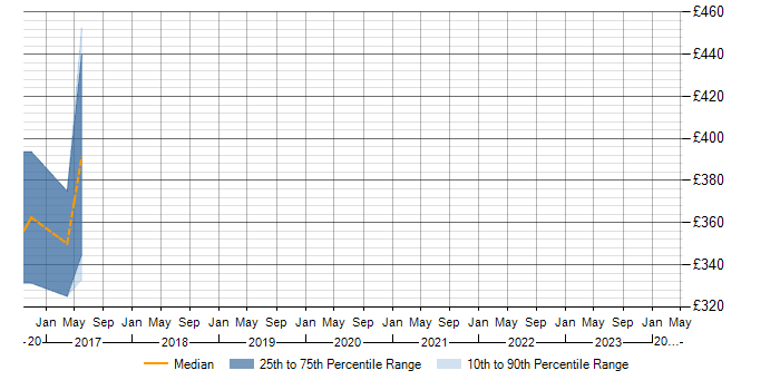 Daily rate trend for Capybara in the Midlands