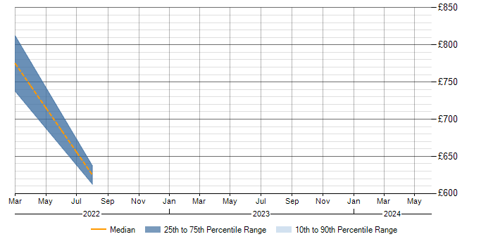 Daily rate trend for CASB in Berkshire