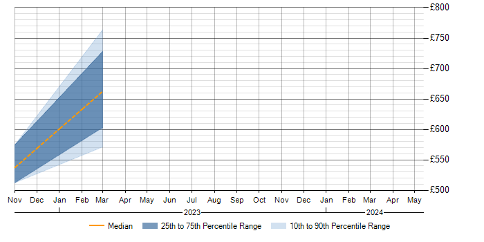 Daily rate trend for CASB in the East of England