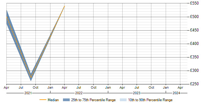 Daily rate trend for CASB in the South West