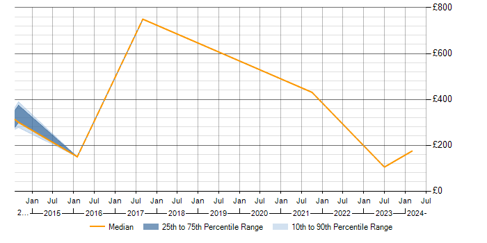 Daily rate trend for Case Management in Dorset