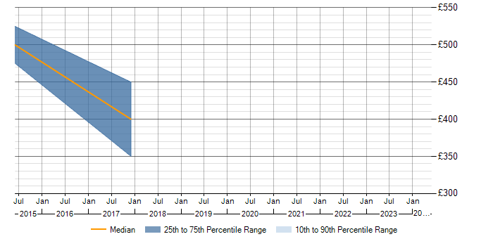 Daily rate trend for CATIA in Scotland