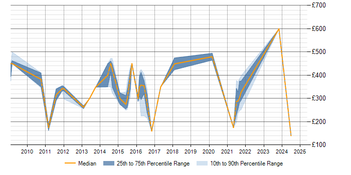 Daily rate trend for CCNP in Devon