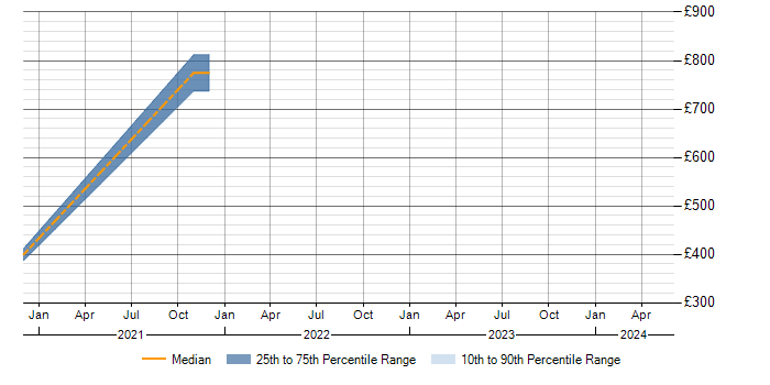 Daily rate trend for CCSP in Northamptonshire