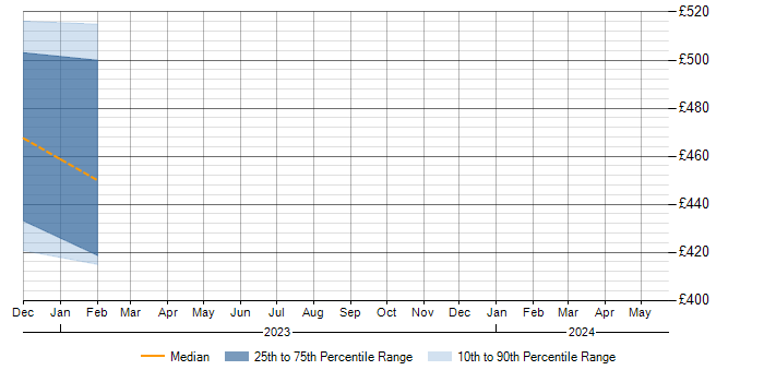 Daily rate trend for Celery in Hampshire