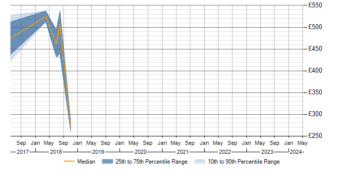 Daily rate trend for CentOS in Preston