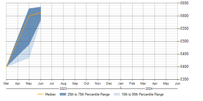 Daily rate trend for CentOS in Stevenage