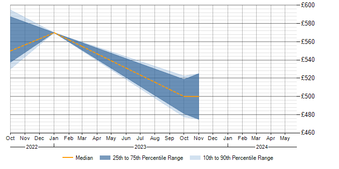 Daily rate trend for Change Control in Perthshire