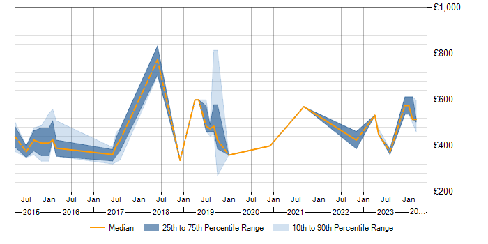 Daily rate trend for Change Management in Cumbria