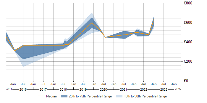 Daily rate trend for Change Management in Herefordshire