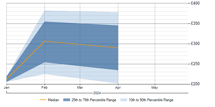 Daily rate trend for Change Management in Kensington and Chelsea