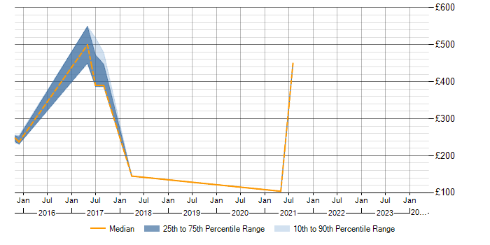 Daily rate trend for Channel Management in the Thames Valley