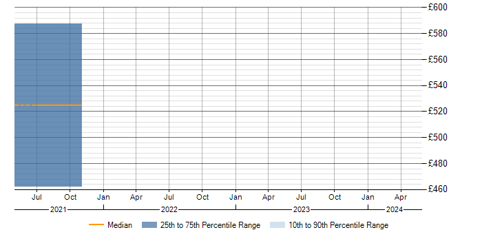 Daily rate trend for CHECK Team Member in Worcestershire