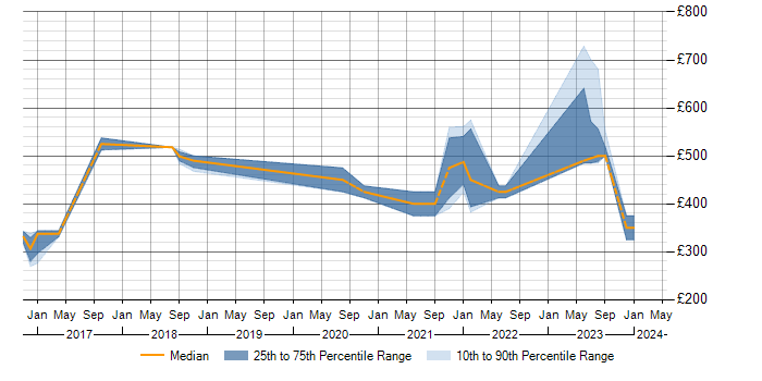 Daily rate trend for CI/CD in Staffordshire