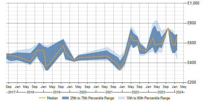 Daily rate trend for CI/CD in Warwickshire