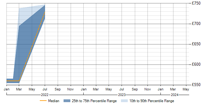 Daily rate trend for Cilium in the UK