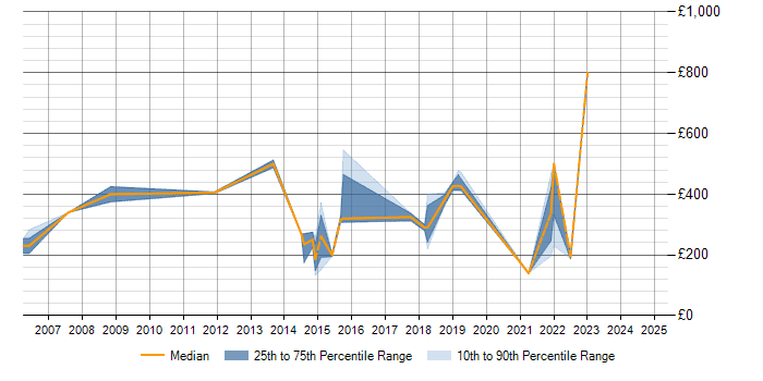 Daily rate trend for CIPD in Yorkshire