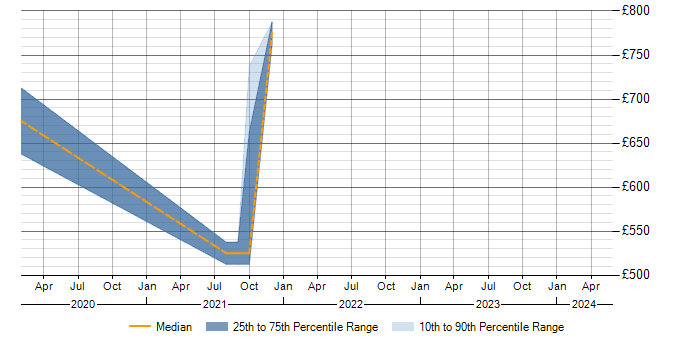 Daily rate trend for CISA in Fareham