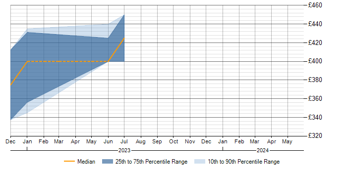 Daily rate trend for Cisco in Selby