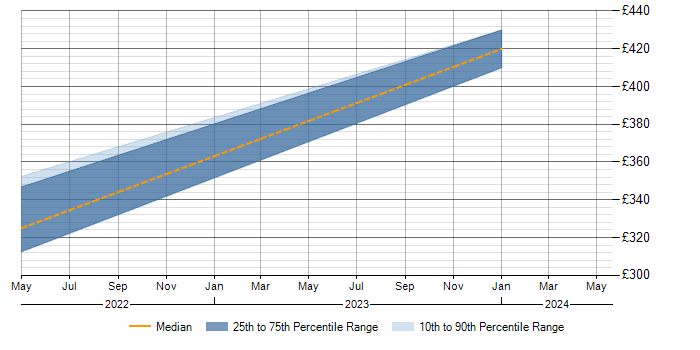 Daily rate trend for Cisco in Stirlingshire