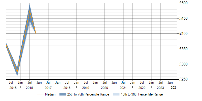 Daily rate trend for Cisco Administrator in Hampshire
