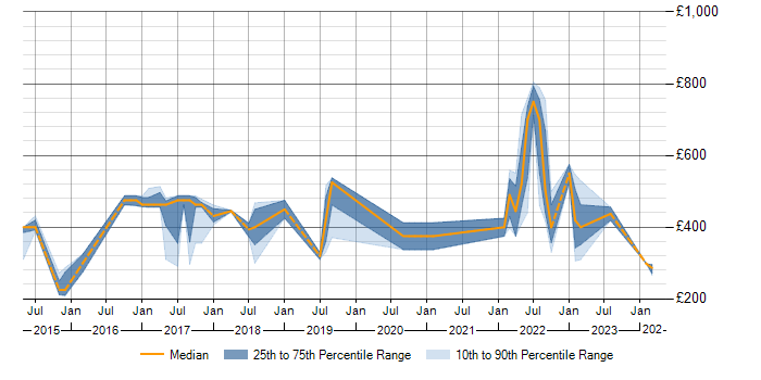 Daily rate trend for Cisco ASA in Basingstoke