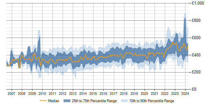 Daily rate trend for Cisco ASA in England