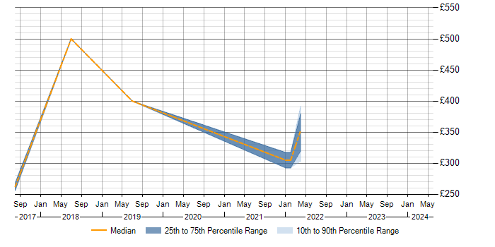 Daily rate trend for Cisco ASA in Northern Ireland