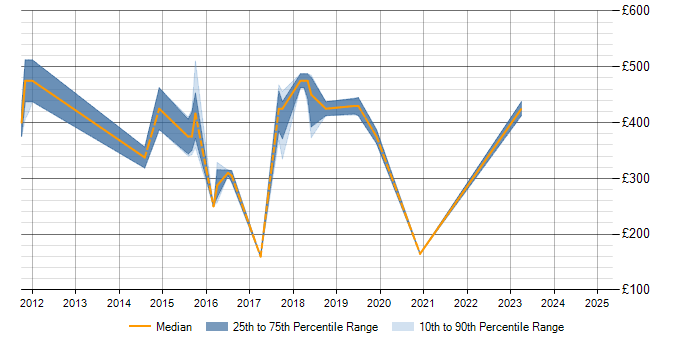 Daily rate trend for Cisco ASA in Oxfordshire