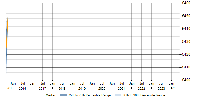 Daily rate trend for Cisco ASA in Plymouth