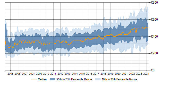 Daily rate trend for Cisco Certification in England