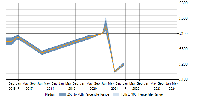 Daily rate trend for Cisco Certification in Middlesbrough