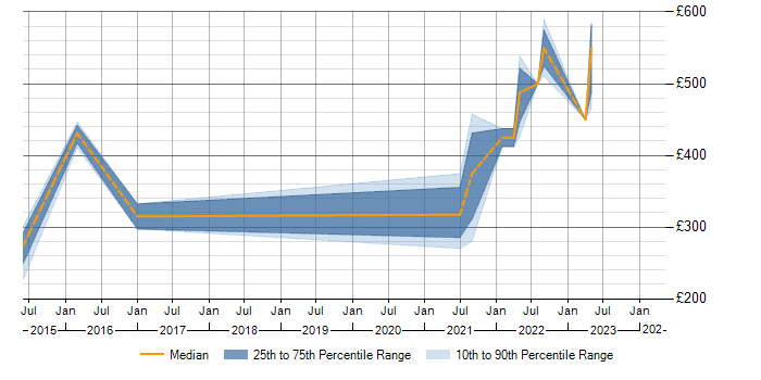 Daily rate trend for Cisco CUCM in South London