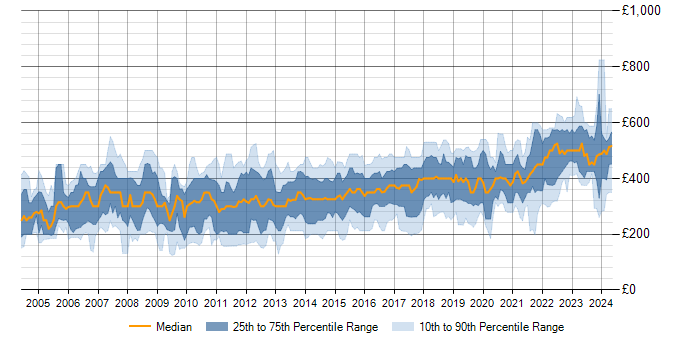 Daily rate trend for Cisco Engineer in the UK