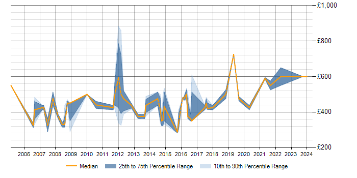 Daily rate trend for Cisco Expert in England