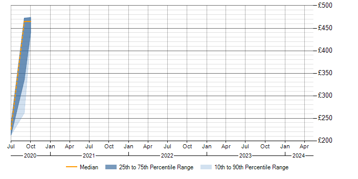 Daily rate trend for Cisco Firepower in Gloucestershire