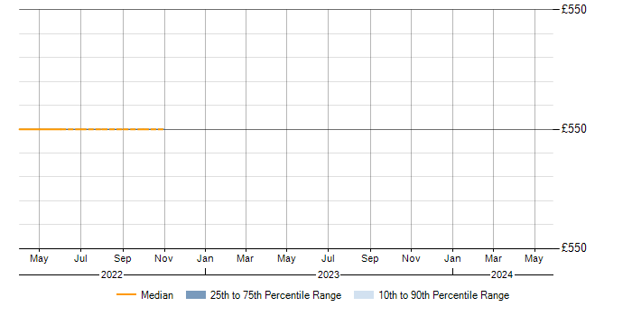 Daily rate trend for Cisco Firepower in Tyne and Wear