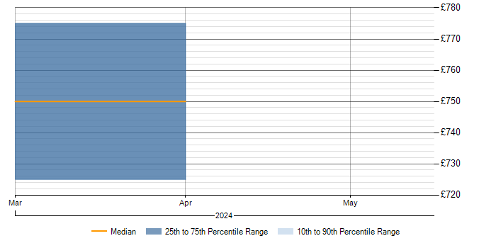 Daily rate trend for Cisco Firepower in Warwickshire